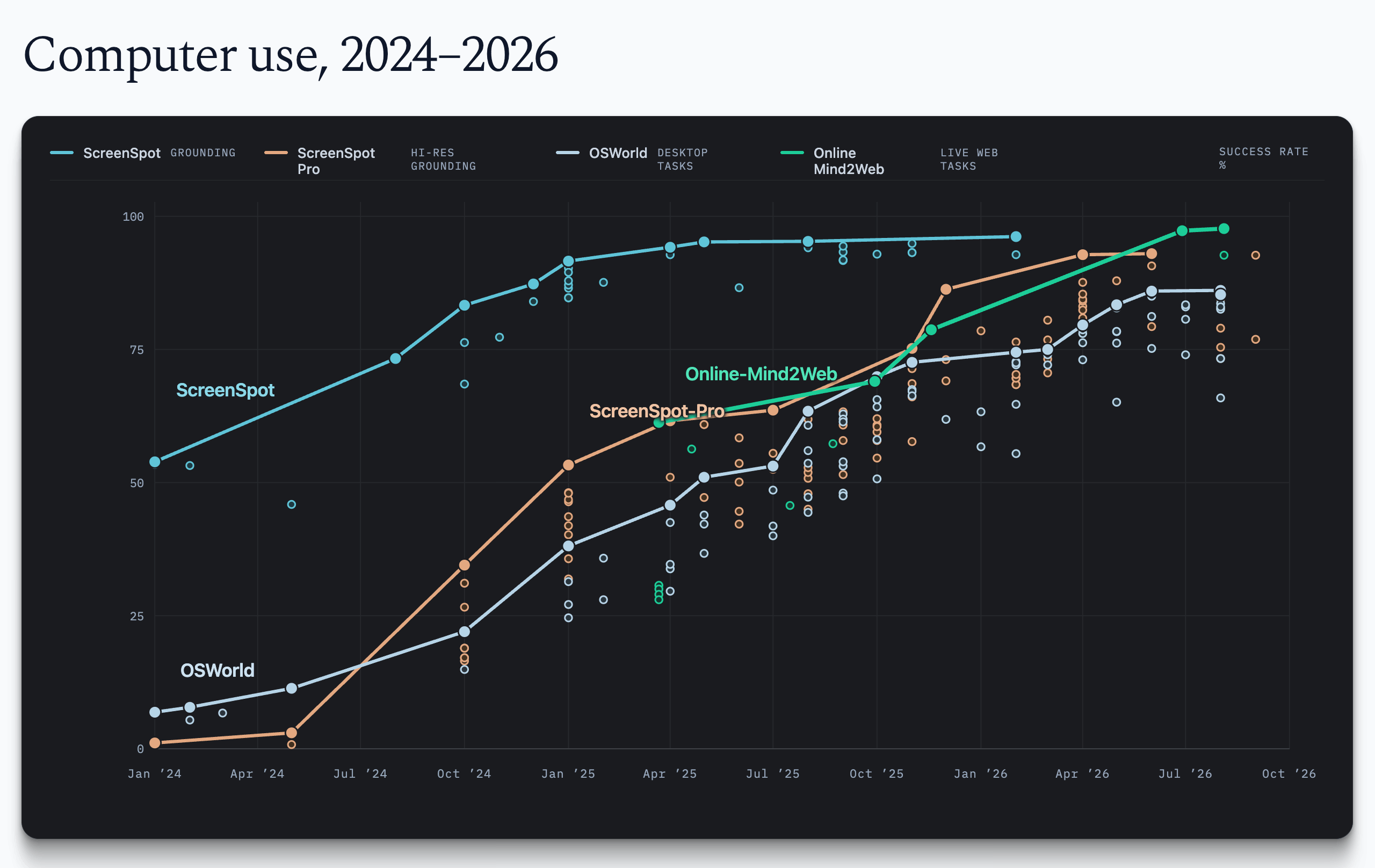 Computer use progress from 2024 to 2026 across ScreenSpot, ScreenSpot Pro, OSWorld, and Online Mind2Web